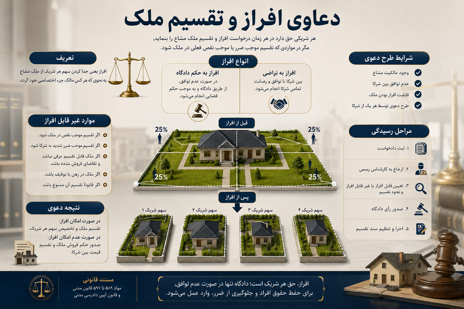مرجع تخصصی دعاوی شهرسازی،املاک،اراضی و ثبتی ایران... 10 افراز و تفکیک 1