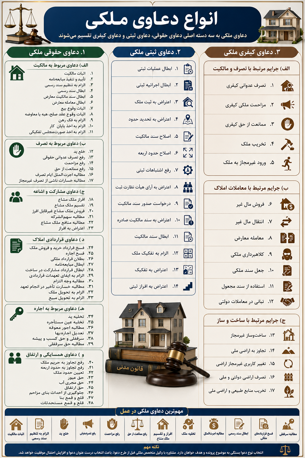 بهترین وکیل ملکی سمنان 14 انواع کلی دعاوی